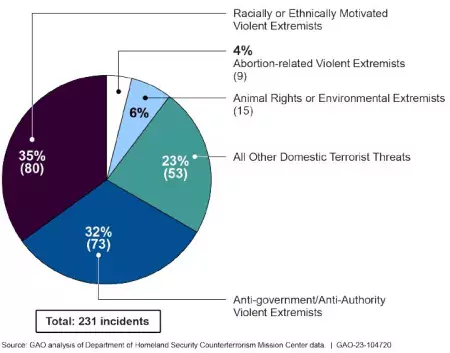 The Rising Threat Of Domestic Terrorism In The U.S. And Federal Efforts ...